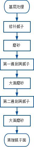 刷内墙涂料的步骤