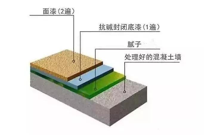 墙面翻新究竟要不要刷底漆呢？