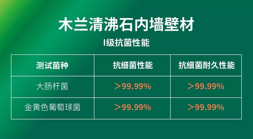 抗菌率超99.99%！木兰清沸石内墙壁材最新抗菌检测报告出炉