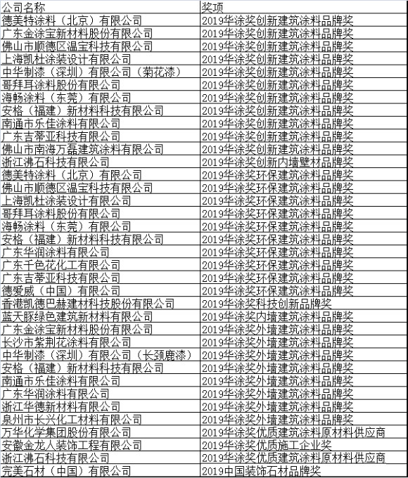 浙江沸石科技有限公司荣获“2019华涂奖”两大荣誉！