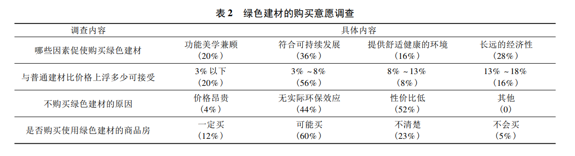 绿色建材应用情况怎么样？