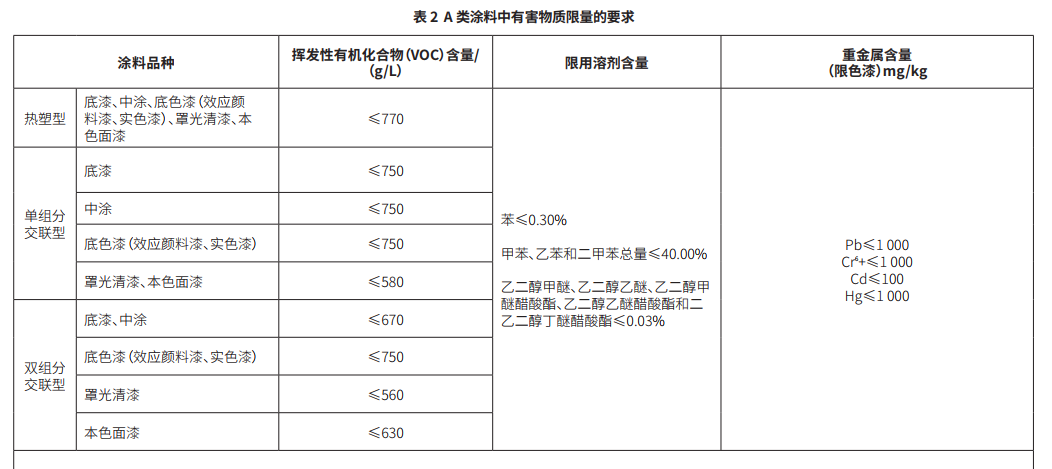 水性漆—环保法规介绍