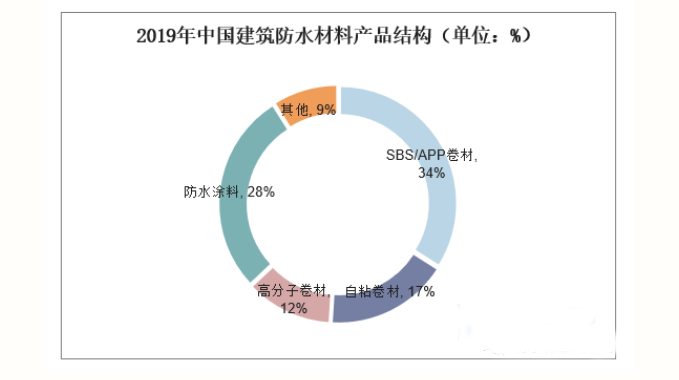 中国建筑防水涂料现状与发展