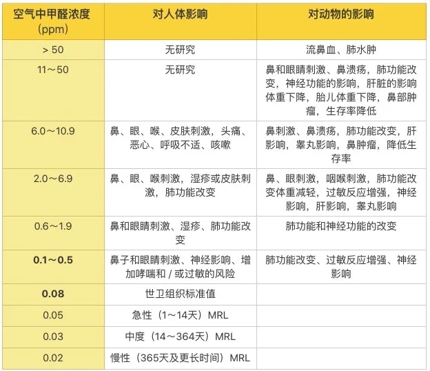 专家告诉你关于甲醛的7个真相