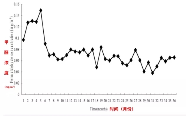 专家告诉你关于甲醛的7个真相